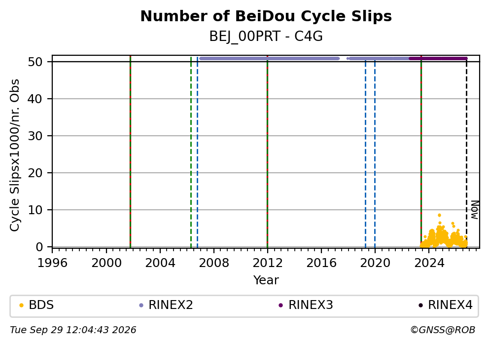BeiDou Number of Cycle Slips