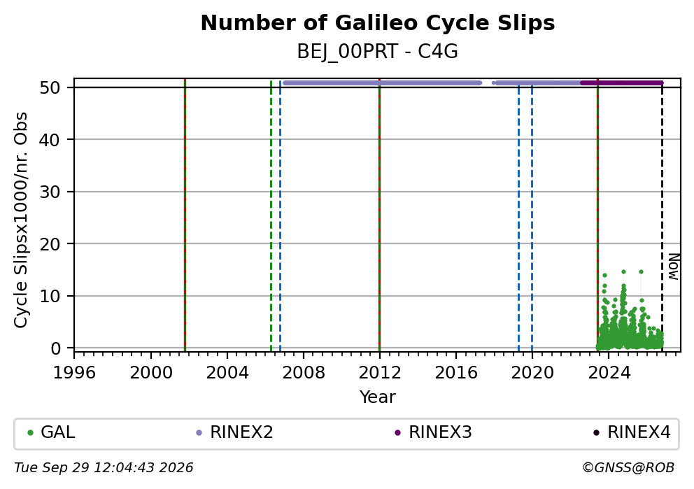 Galileo Number of Cycle Slips