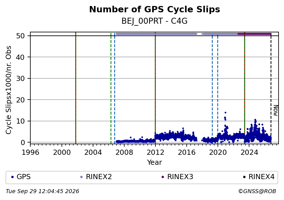 GPS Number of Cycle Slips