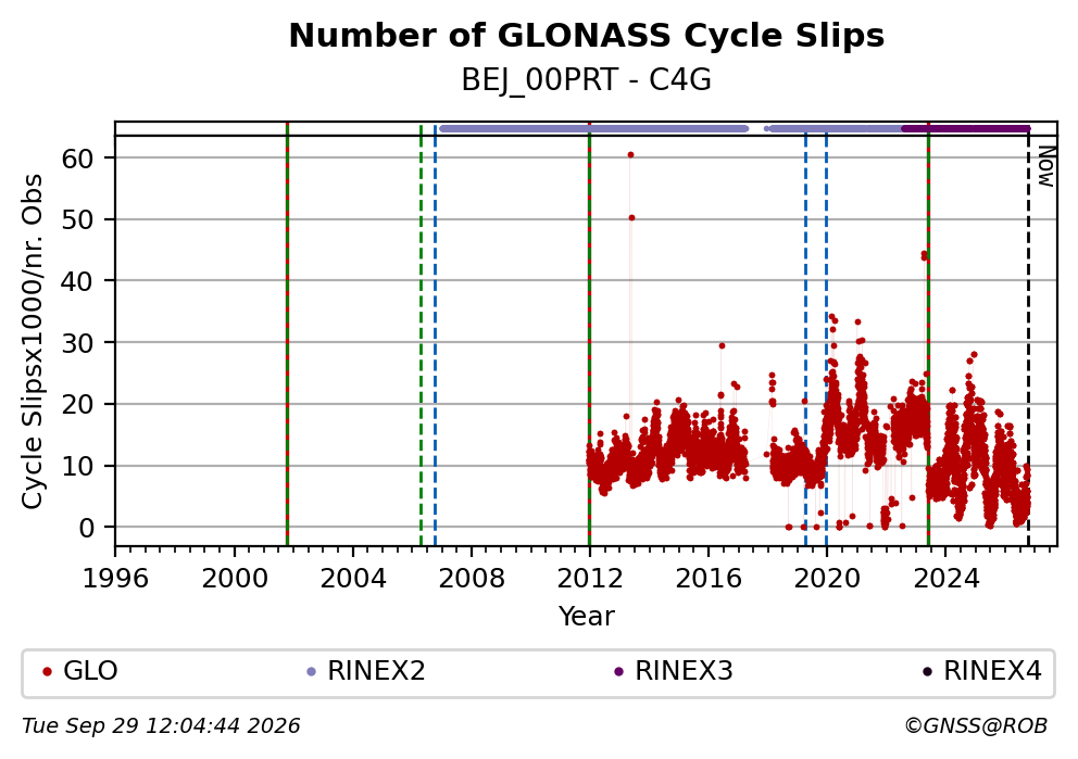 GLONASS Number of Cycle Slips