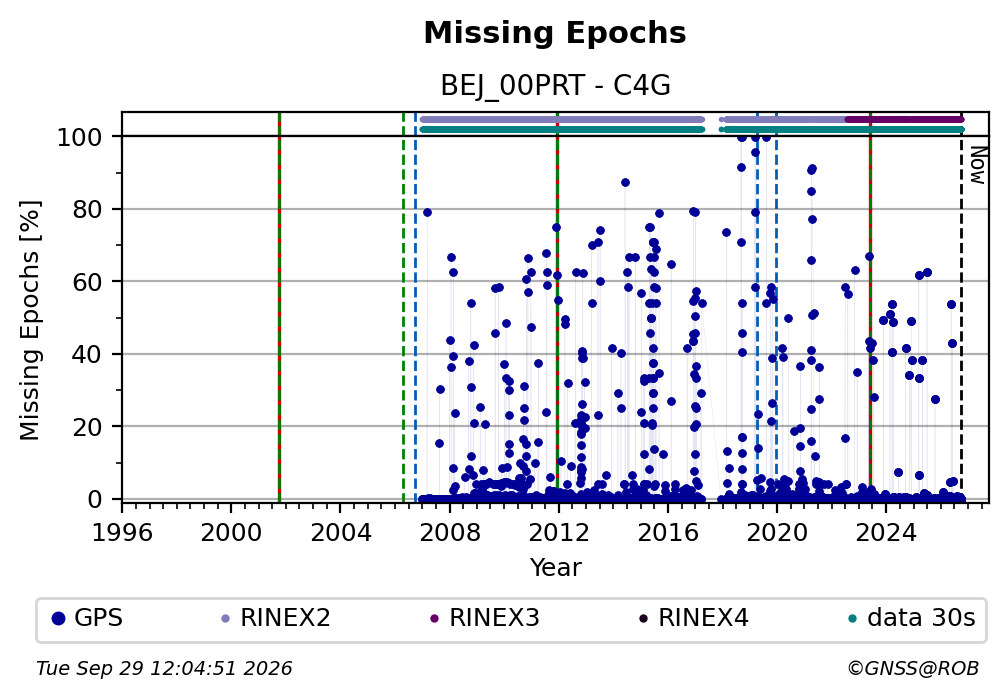 Missing Epochs