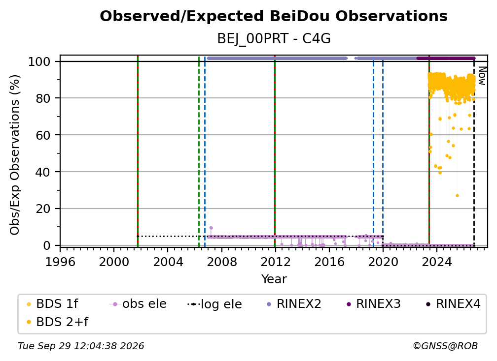 BeiDou Observed / Expected Observations