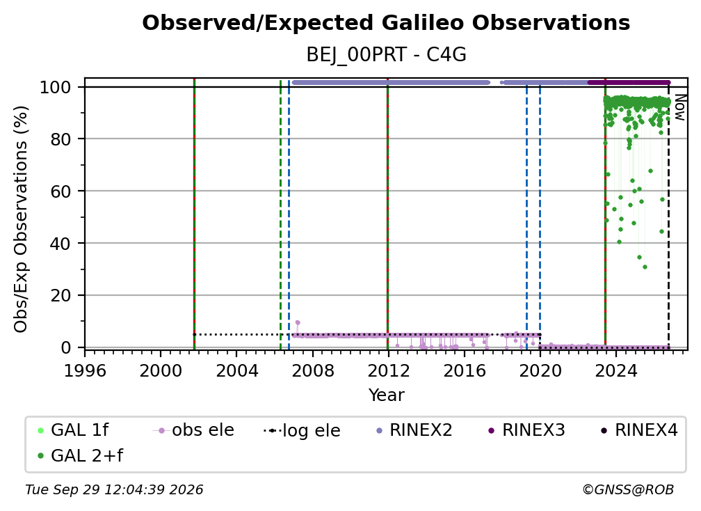 Galileo Observed / Expected Observations