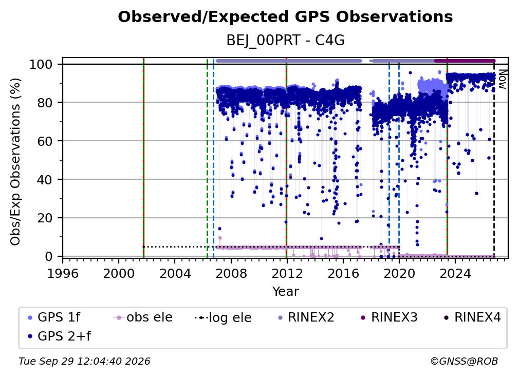 GPS Observed / Expected Observations