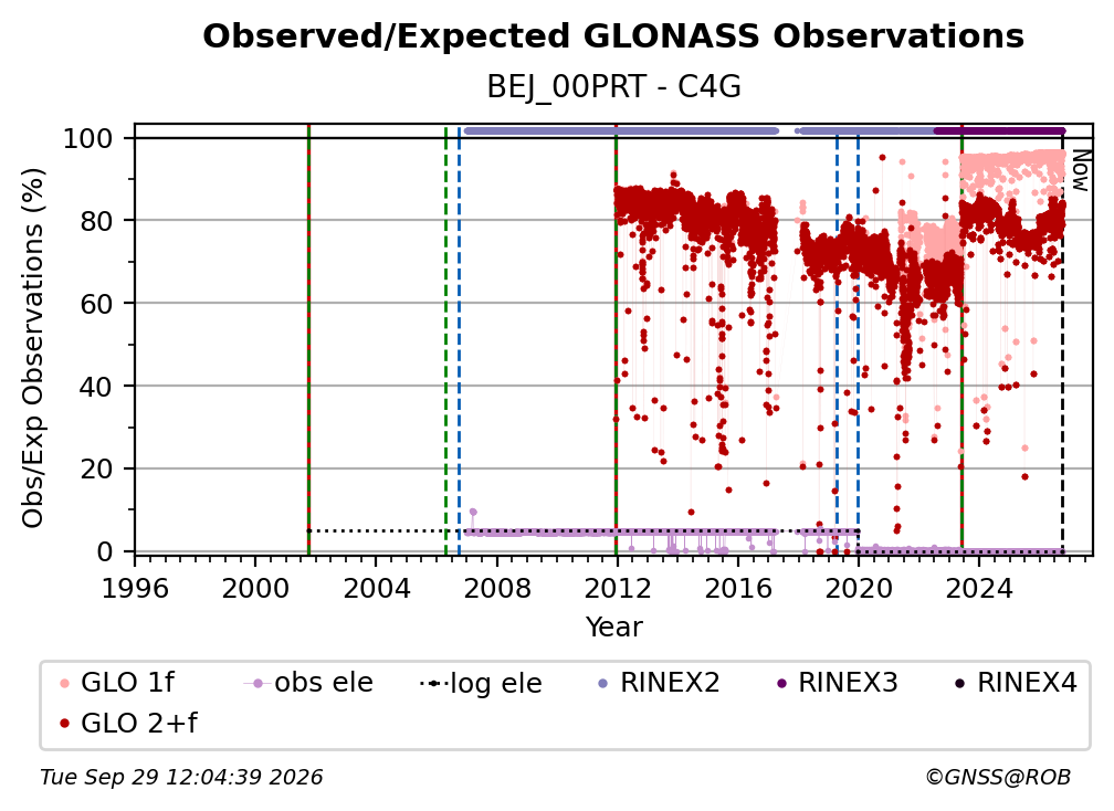 GLONASS Observed / Expected Observations