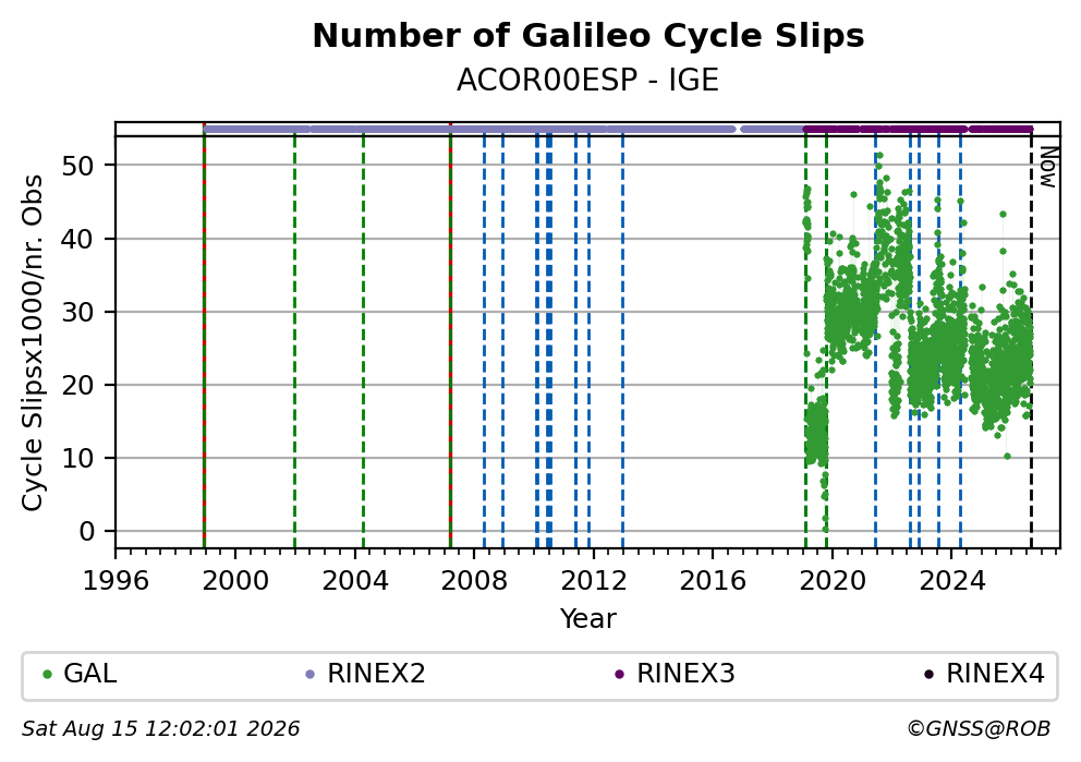 Galileo Number of Cycle Slips