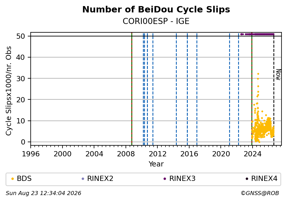 BeiDou Number of Cycle Slips