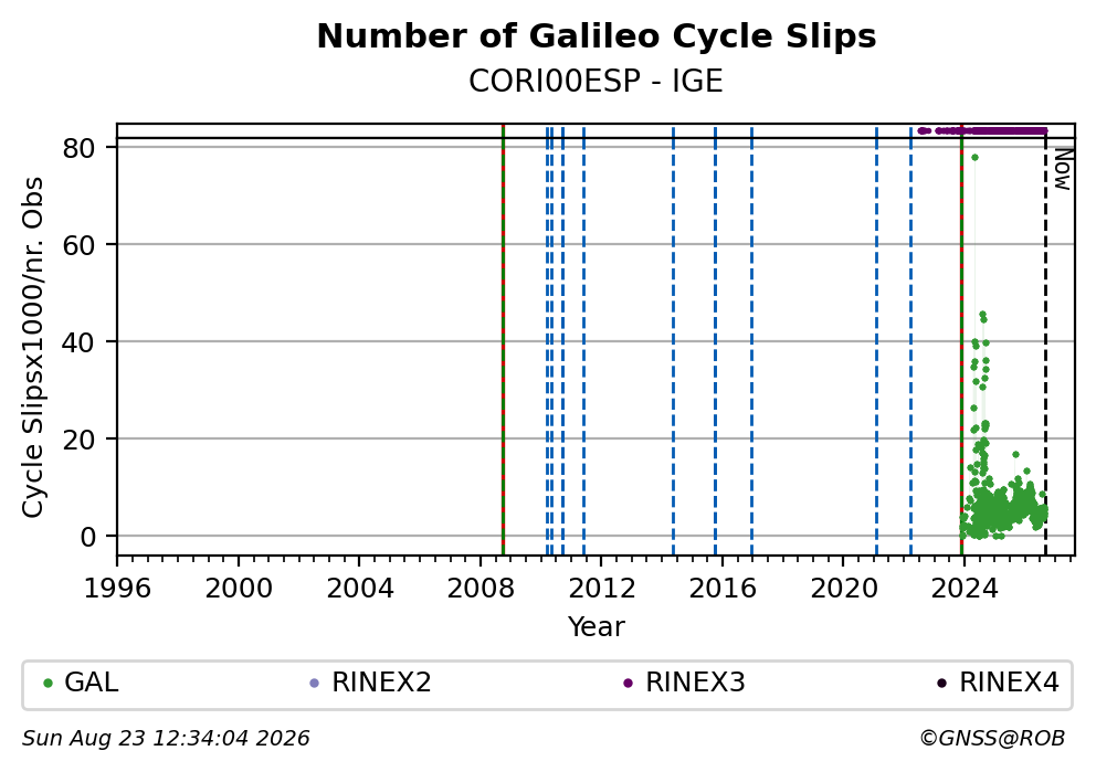 Galileo Number of Cycle Slips