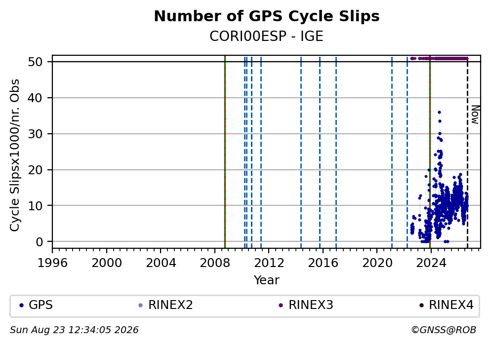 GPS Number of Cycle Slips