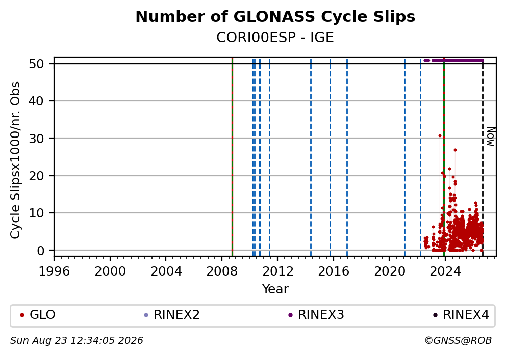 GLONASS Number of Cycle Slips