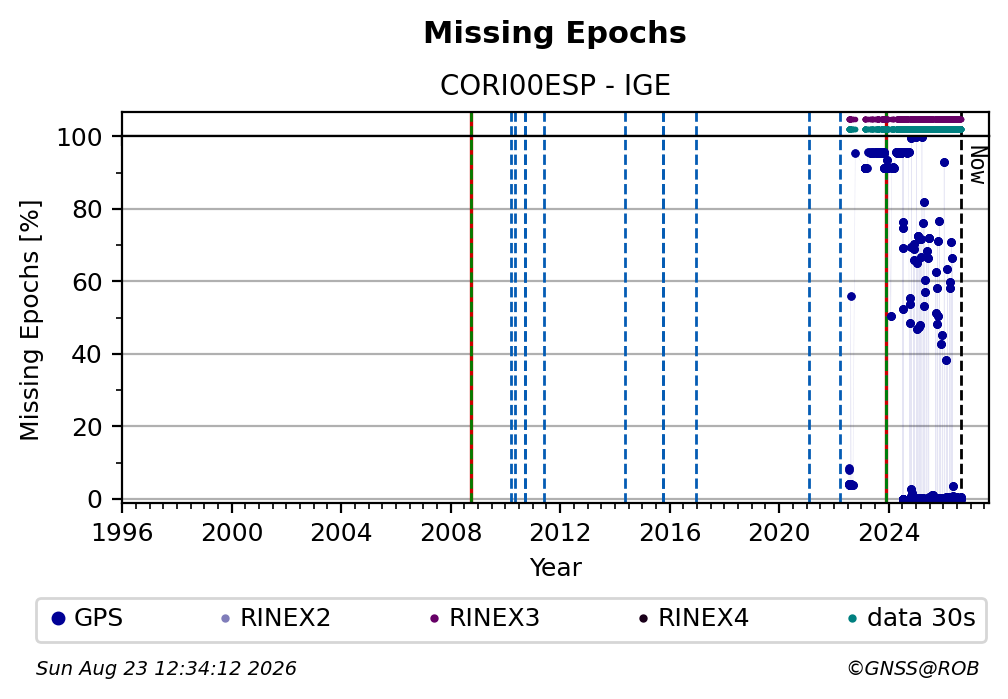 Missing Epochs