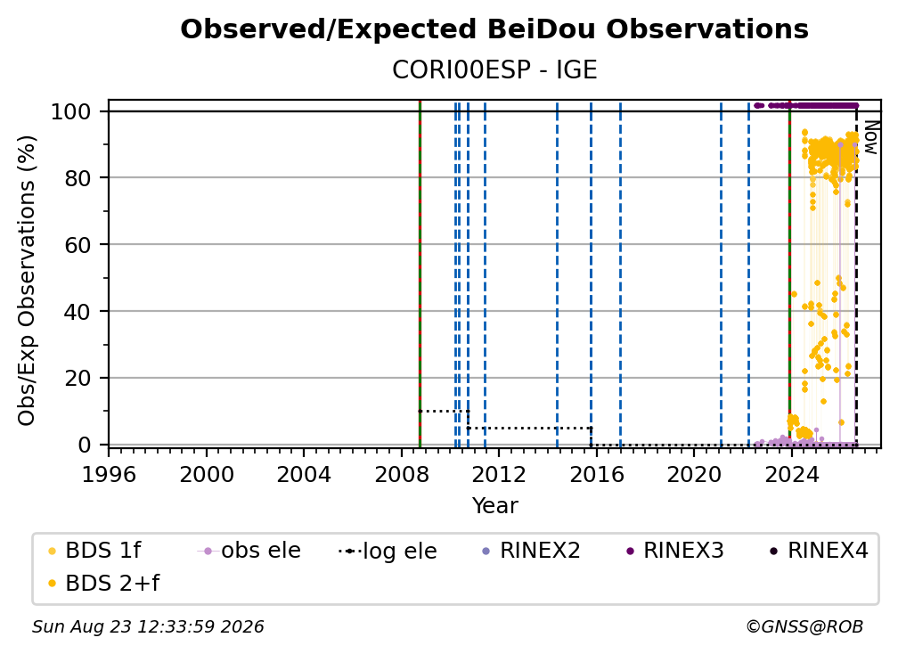 BeiDou Observed / Expected Observations