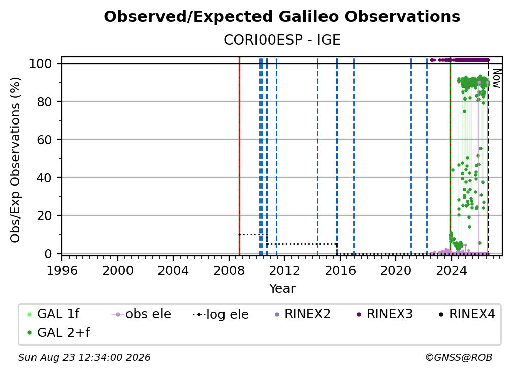 Galileo Observed / Expected Observations