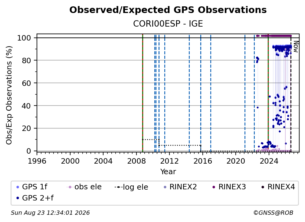 GPS Observed / Expected Observations