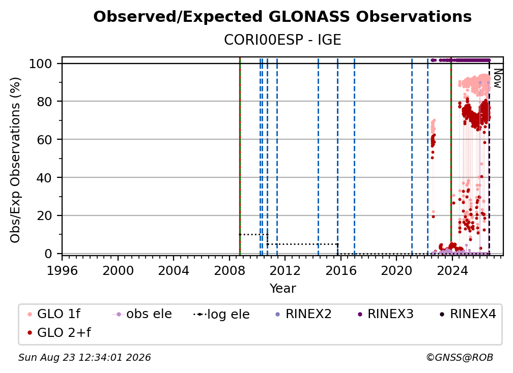 GLONASS Observed / Expected Observations
