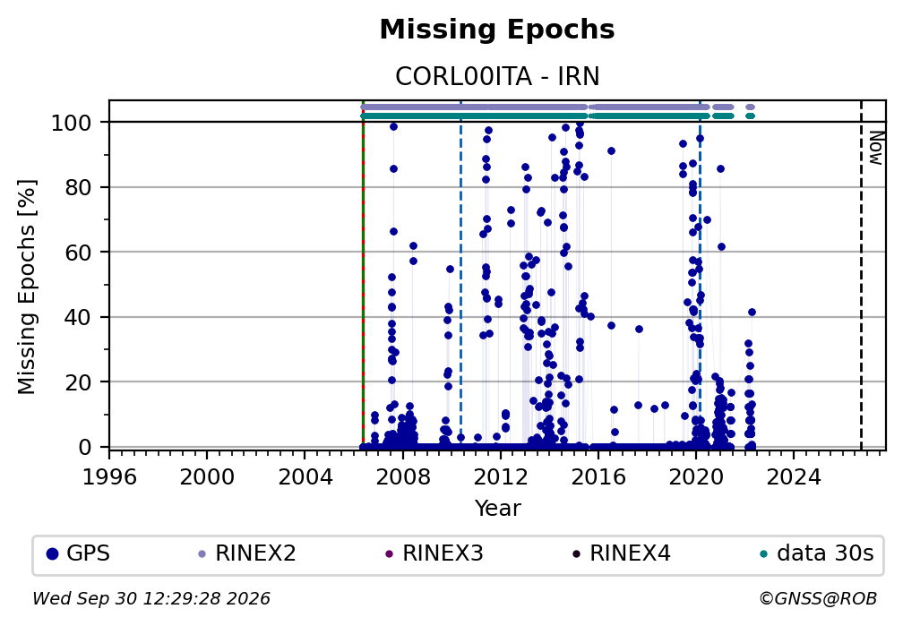 Missing Epochs