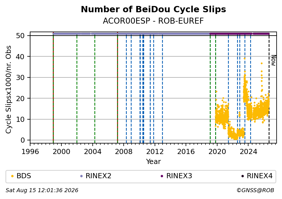 BeiDou Number of Cycle Slips