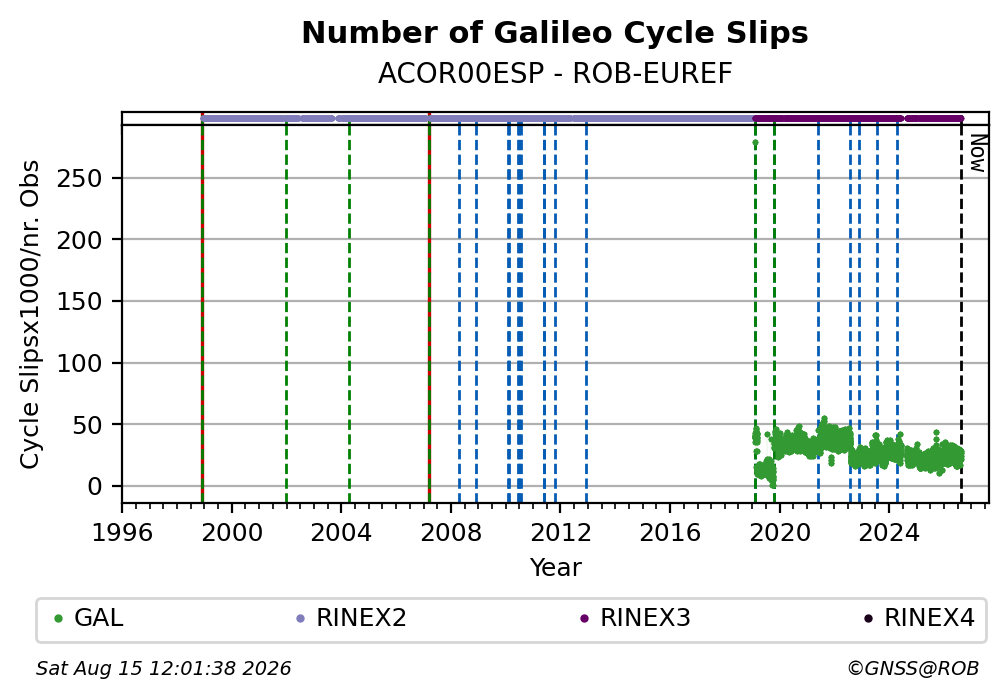 Galileo Number of Cycle Slips