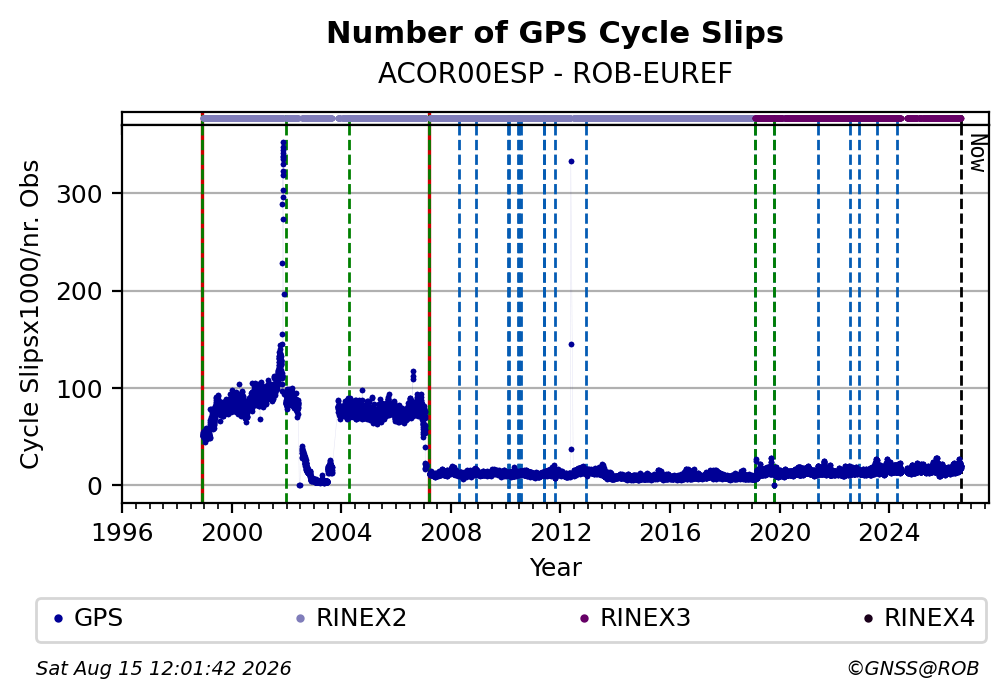 GPS Number of Cycle Slips