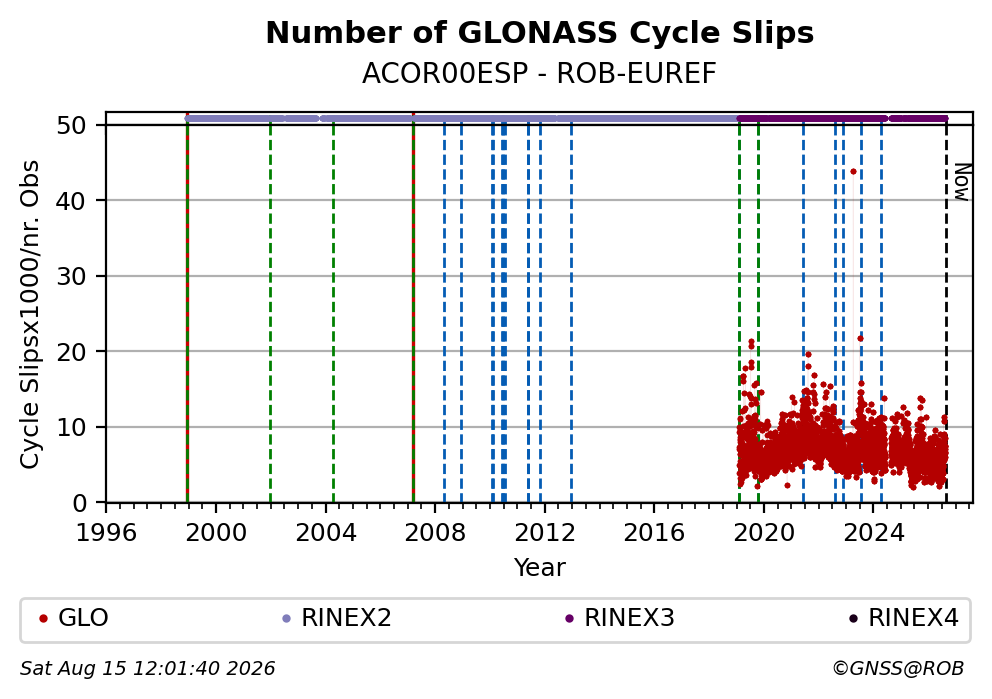 GLONASS Number of Cycle Slips