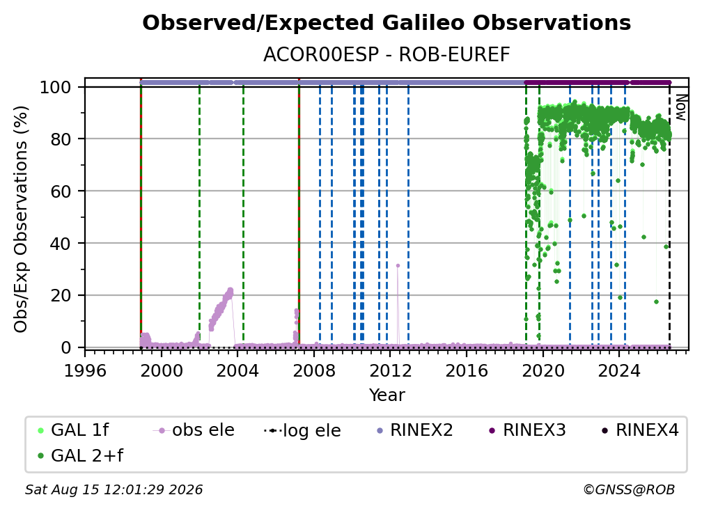 Galileo Observed / Expected Observations