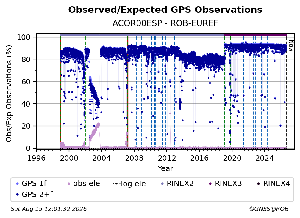 GPS Observed / Expected Observations