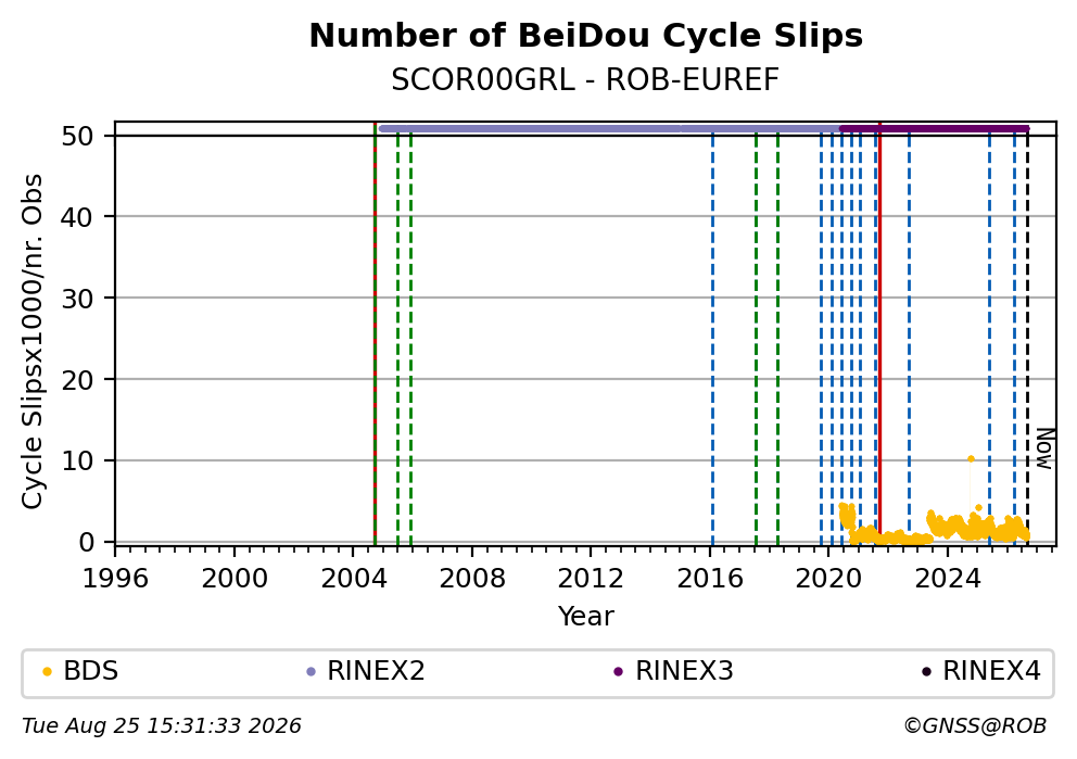 BeiDou Number of Cycle Slips
