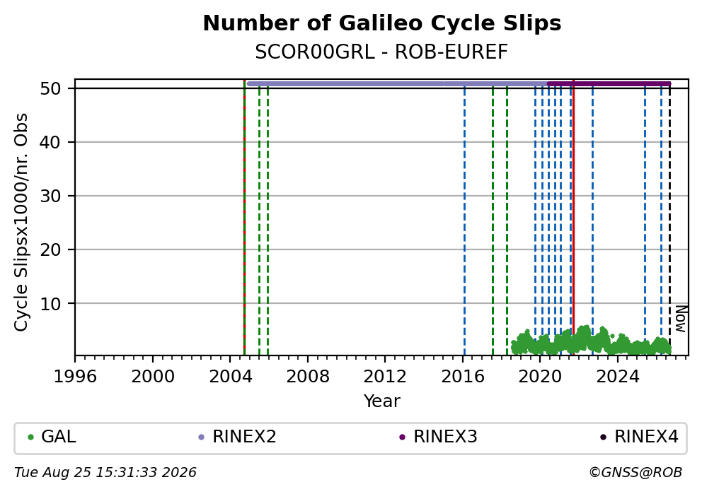 Galileo Number of Cycle Slips