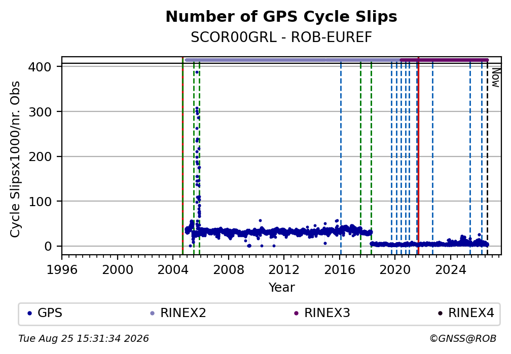 GPS Number of Cycle Slips