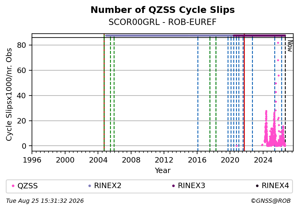 QZSS Number of Cycle Slips