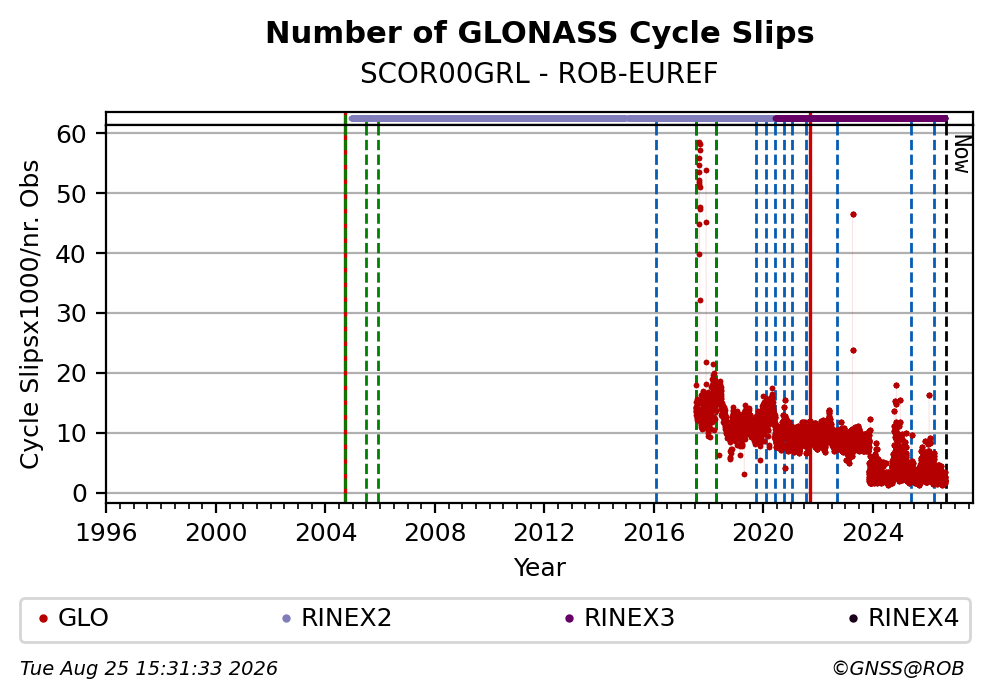 GLONASS Number of Cycle Slips