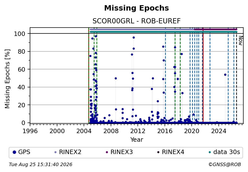 Missing Epochs
