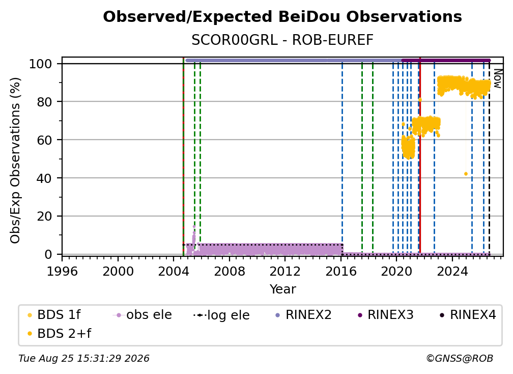 BeiDou Observed / Expected Observations
