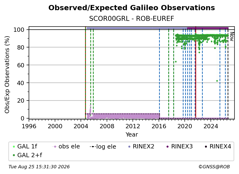 Galileo Observed / Expected Observations