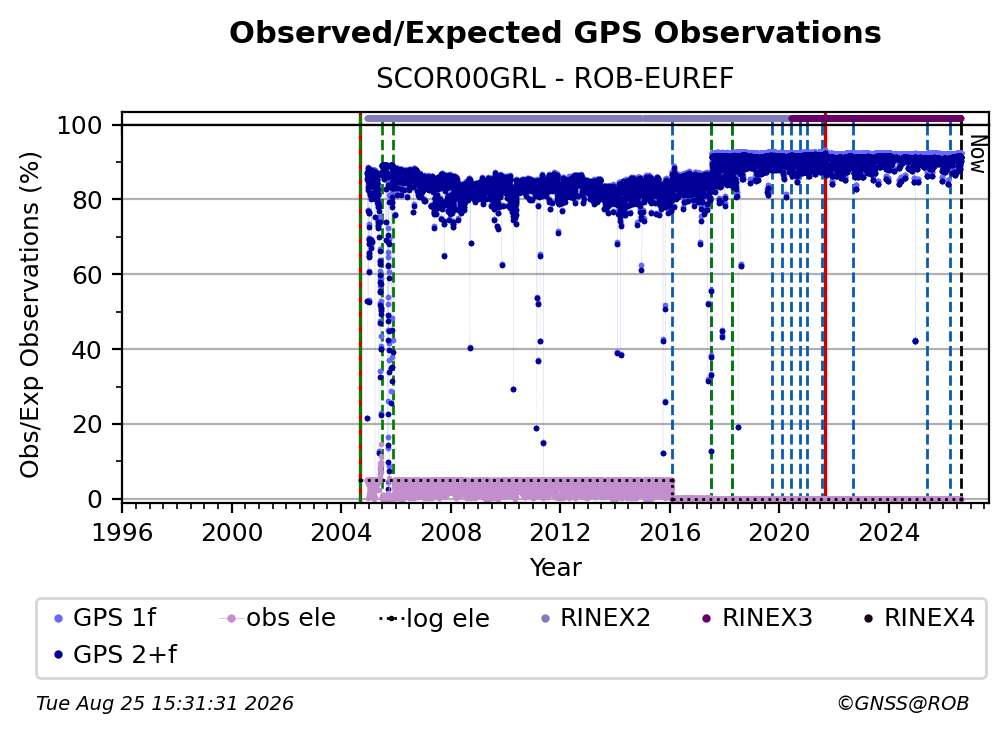 GPS Observed / Expected Observations