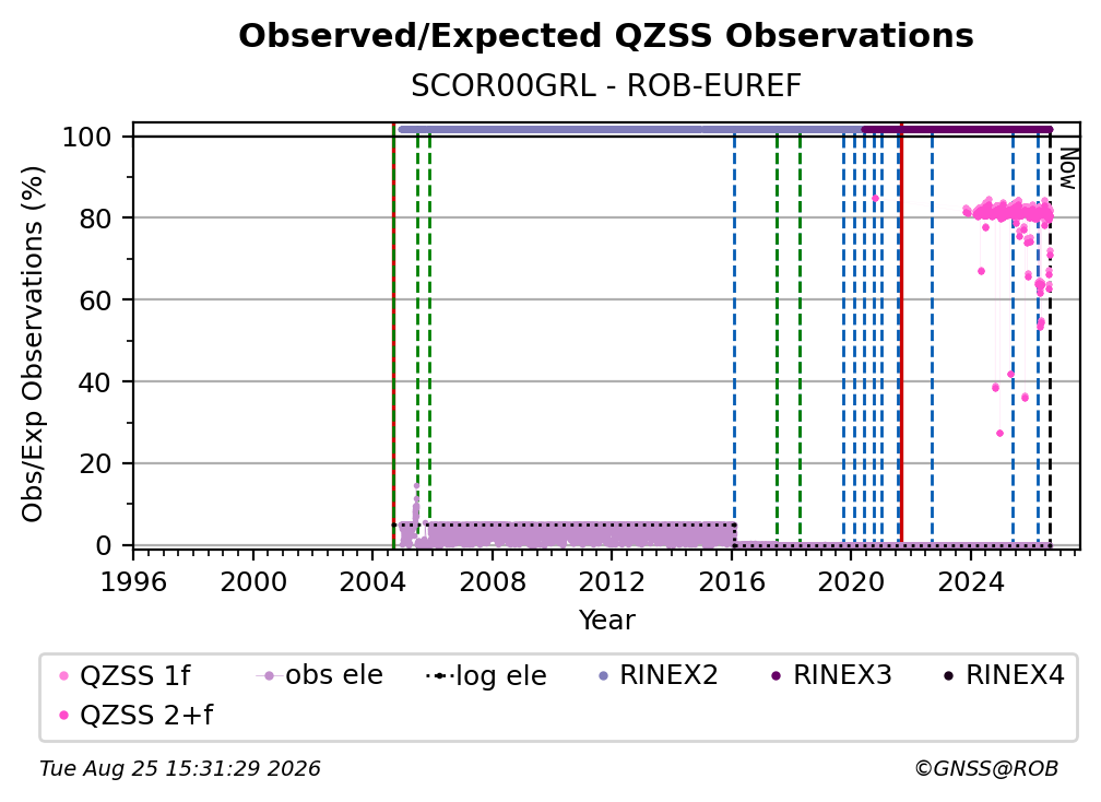 QZSS Observed / Expected Observations