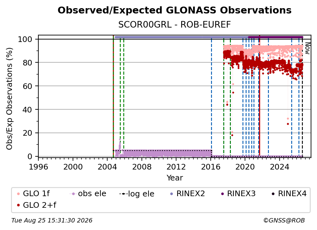 GLONASS Observed / Expected Observations