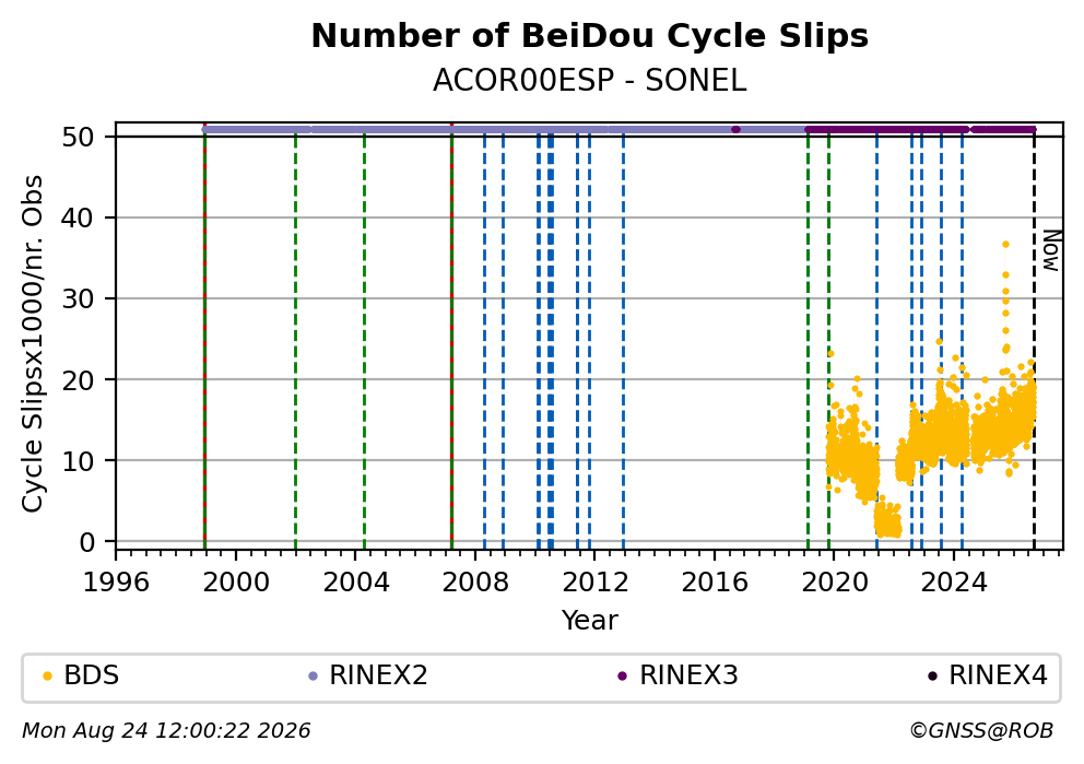 BeiDou Number of Cycle Slips