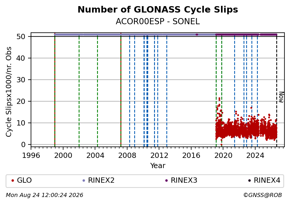 GLONASS Number of Cycle Slips