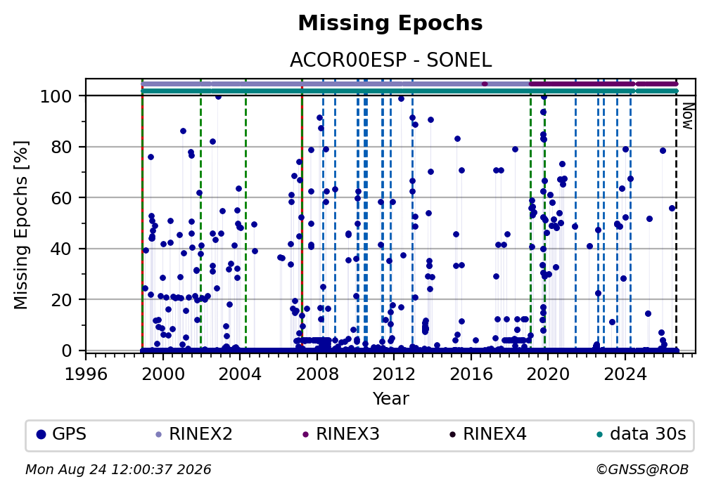 Missing Epochs