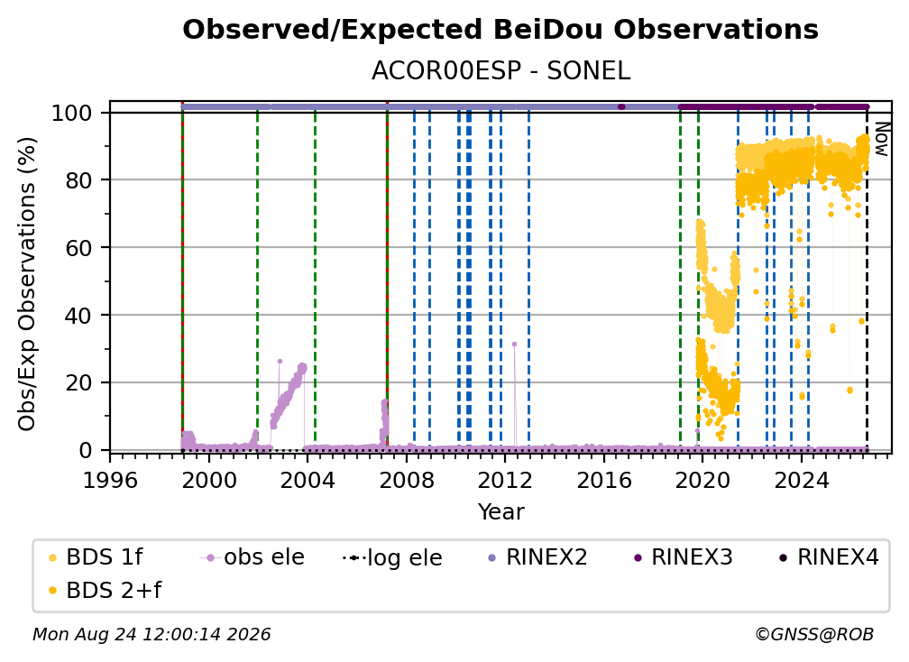 BeiDou Observed / Expected Observations