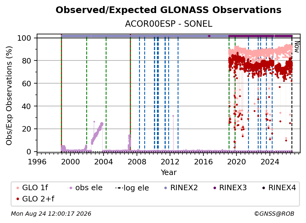 GLONASS Observed / Expected Observations