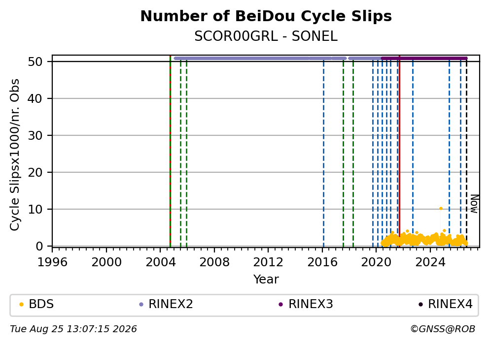 BeiDou Number of Cycle Slips