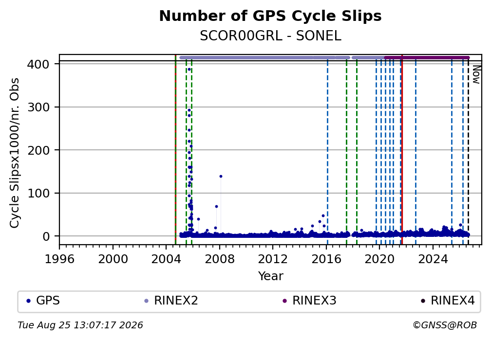 GPS Number of Cycle Slips