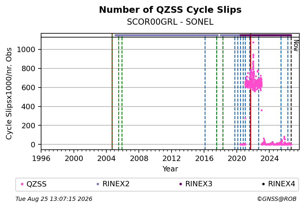 QZSS Number of Cycle Slips