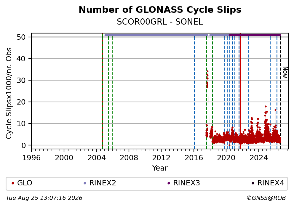 GLONASS Number of Cycle Slips