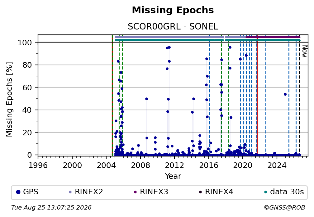 Missing Epochs
