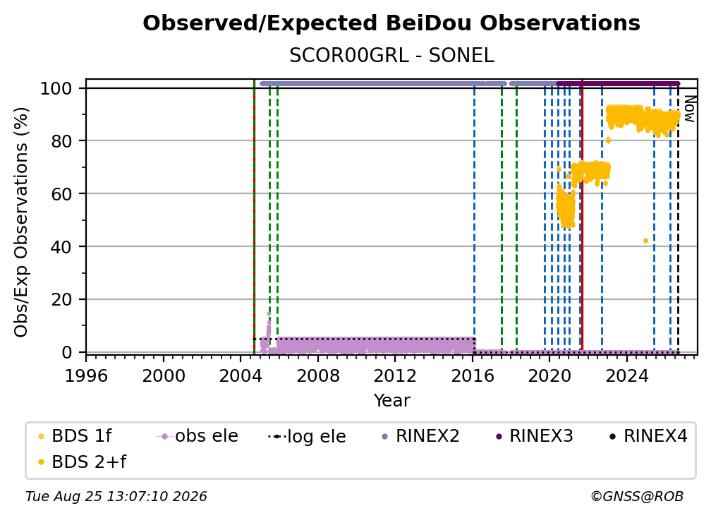 BeiDou Observed / Expected Observations