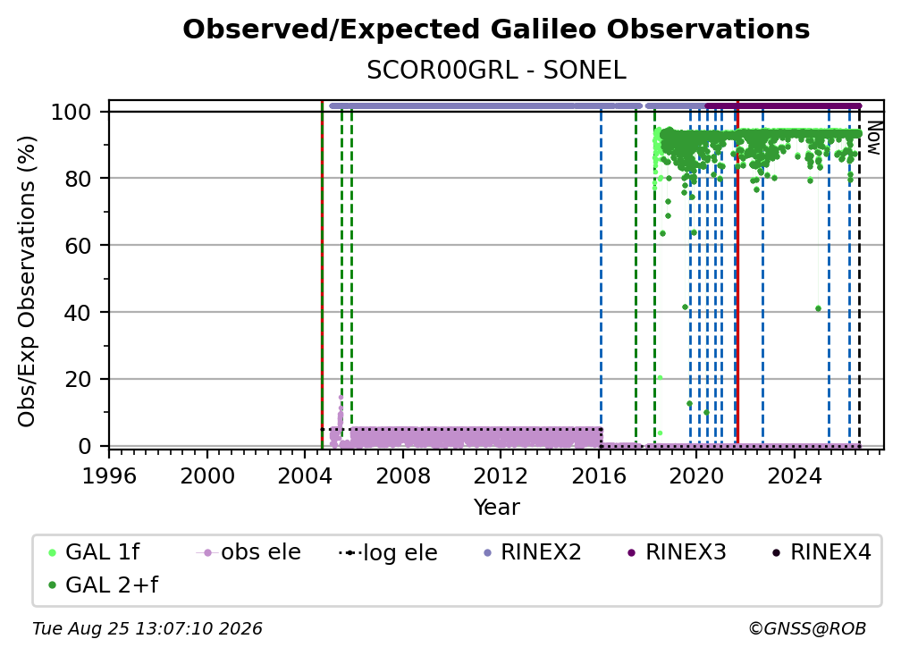 Galileo Observed / Expected Observations