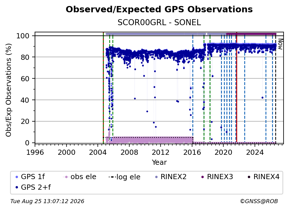 GPS Observed / Expected Observations